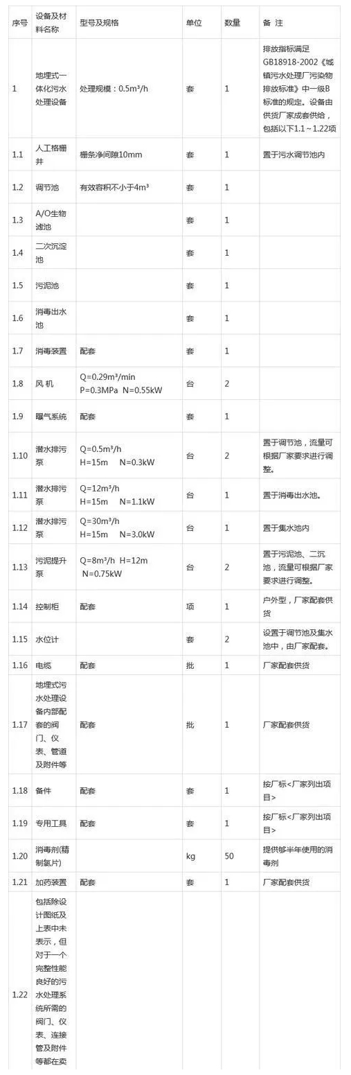污水處理系統(tǒng)主要設備清單